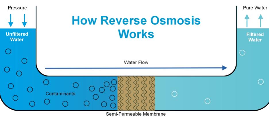 How Reverse Osmosis works